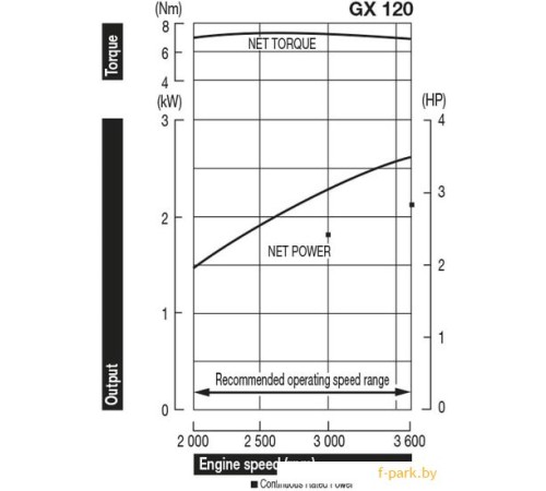 Бензиновый двигатель Honda GX120UT3-SX4-OH