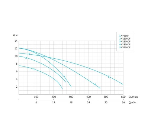 Фекальный насос Unipump FEKACUT V2200DF