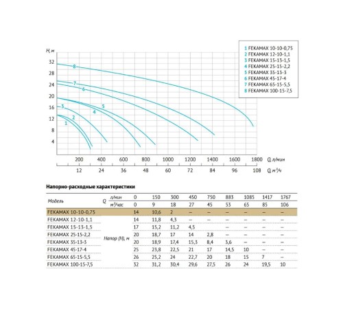 Фекальный насос Unipump FEKAMAX 10-10-0,75