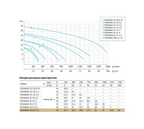 Фекальный насос Unipump FEKAMAX 100-15-7,5