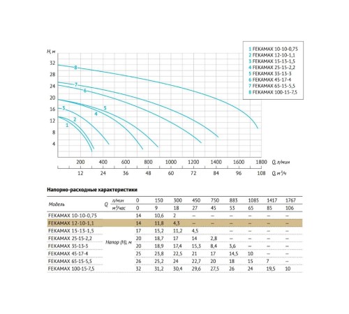 Фекальный насос Unipump FEKAMAX 12-10-1,1