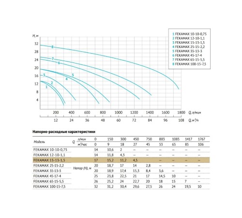 Фекальный насос Unipump FEKAMAX 15-13-1,5