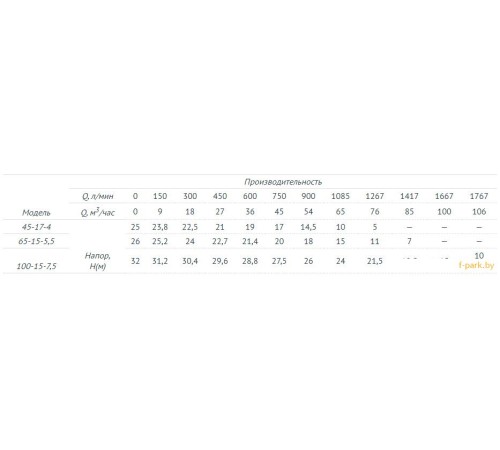 Фекальный насос Unipump FEKAMAX 65-15-5,5