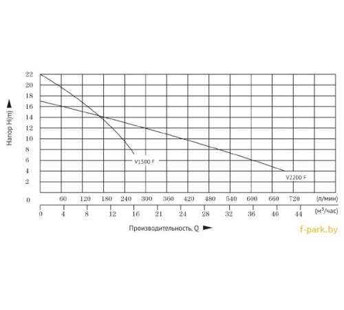 Фекальный насос Unipump FEKAPUMP V 2200F