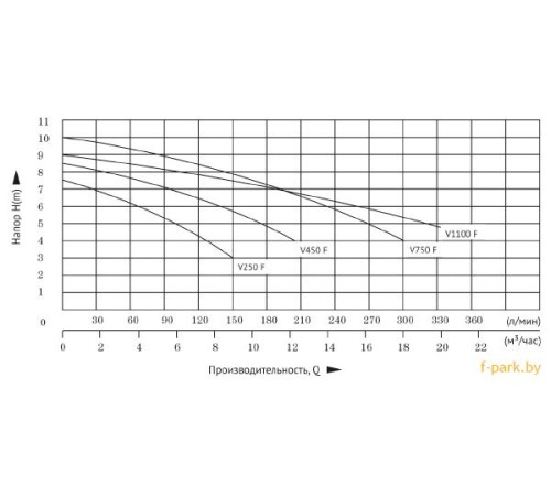 Фекальный насос Unipump FEKAPUMP V 250F