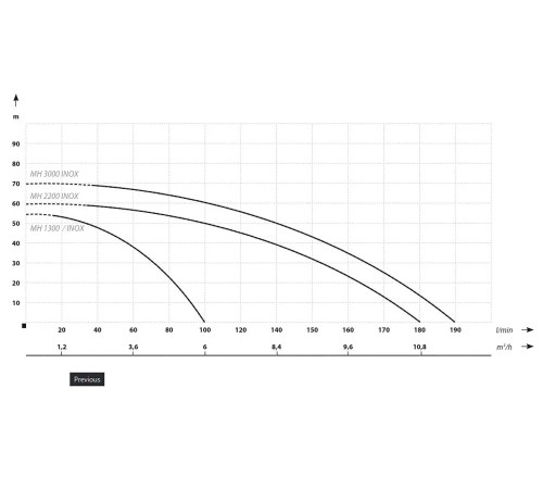 Поверхностный насос IBO MH 1300 INOX