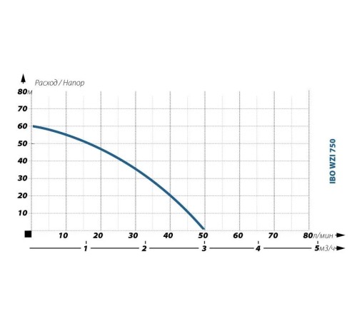 Поверхностный насос IBO WZI 750