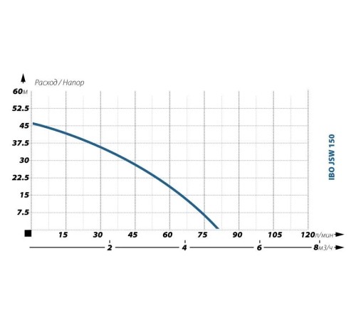 Поверхностный насос IBO JSW 150