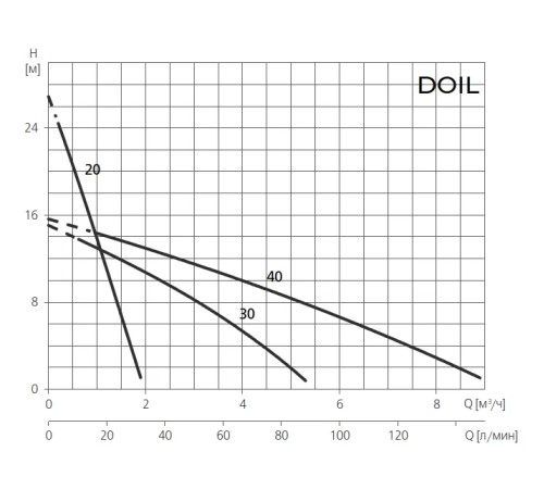 Поверхностный насос  ESPA DOIL 30