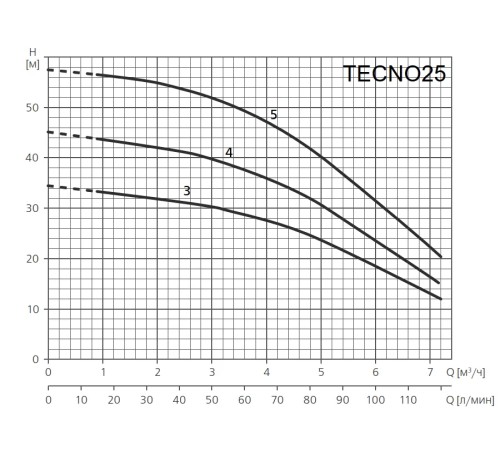 Поверхностный насос ESPA TECNO25 5M