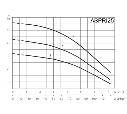 Поверхностный насос ESPA ASPRI25 4