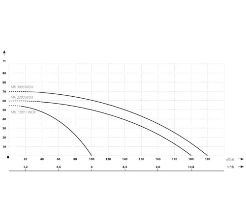 Поверхностный насос IBO MH 3000 INOX