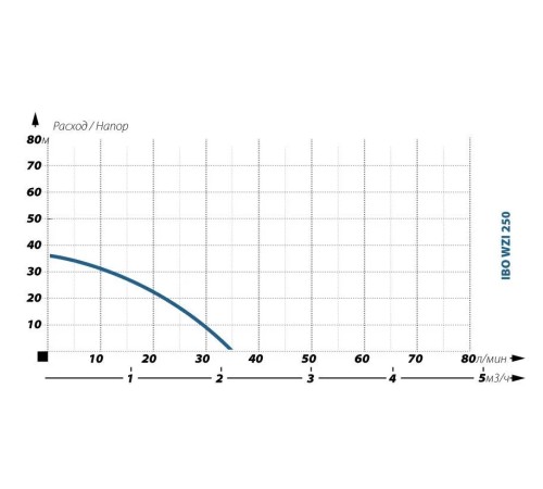 Поверхностный насос IBO WZI 250