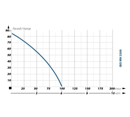 Поверхностный насос  IBO MH 2500