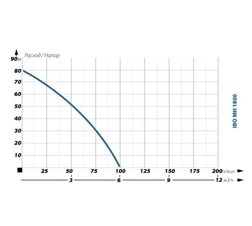 Поверхностный насос IBO MH 1800