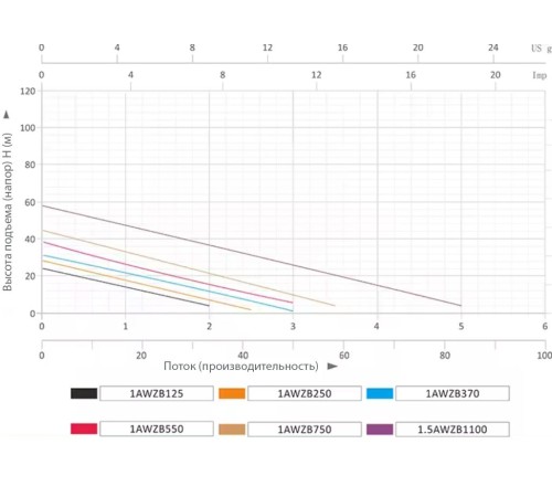 Насосная (мини) станция GRANDFAR 1AWZB550