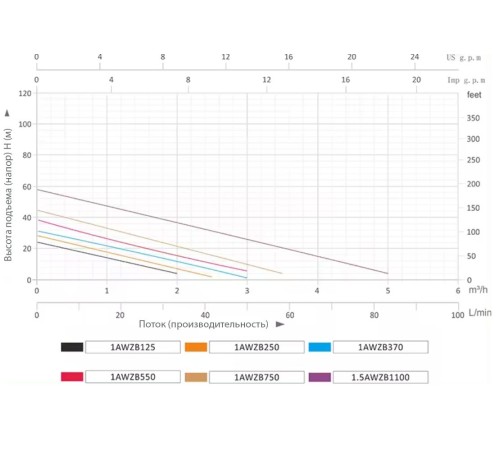Насосная (мини) станция GRANDFAR 1AWZB750