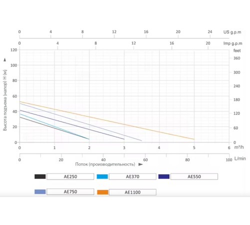 Насосная (мини) станция GRANDFAR AE550