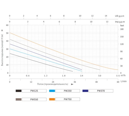 Насосная (мини) станция GRANDFAR PW370