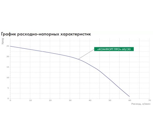 Поверхностный насос ДЖИЛЕКС КОМФОРТ ПРО 60/30