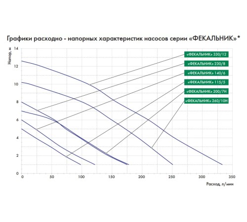 Фекальный насос ДЖИЛЕКС ФЕКАЛЬНИК 230/8