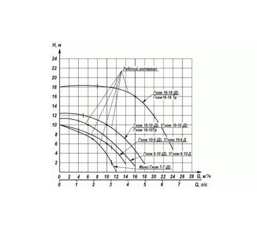 Дренажный насос ENERAL Гном 10-10 Д