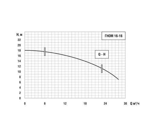Дренажный насос ENERAL Гном 16-16 ТР 1.5кВт 380В с рубашкой охлаждения