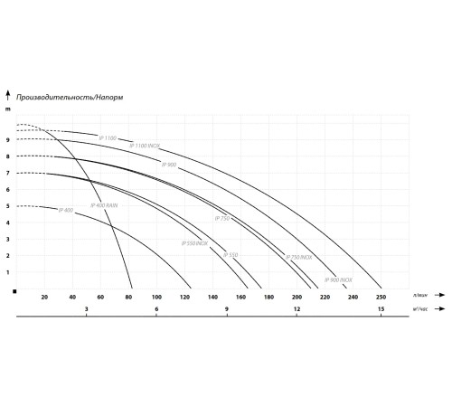 Фекальный насос  IBO IP 550