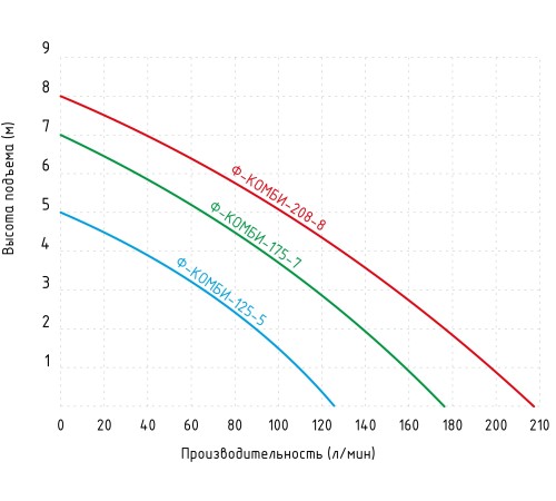 Фекальный насос Jemix Ф-КОМБИ-208-8 (GSMAX-750)
