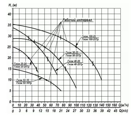 Дренажный насос ENERAL ГНОМ 100-25 380В б/попл б/руб.ох.