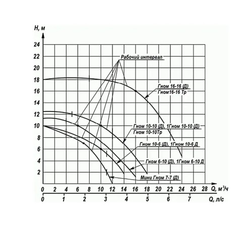 Дренажный насос ГМС Ливгидромаш ГНОМ 16-16Д 220В с поплавком