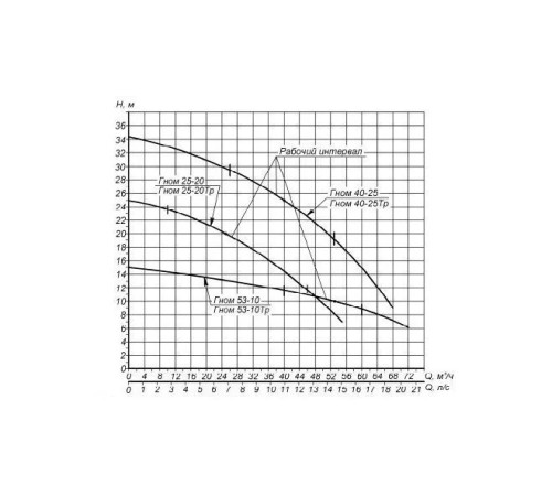 Дренажный насос ГМС Ливгидромаш ГНОМ 25-20Тр