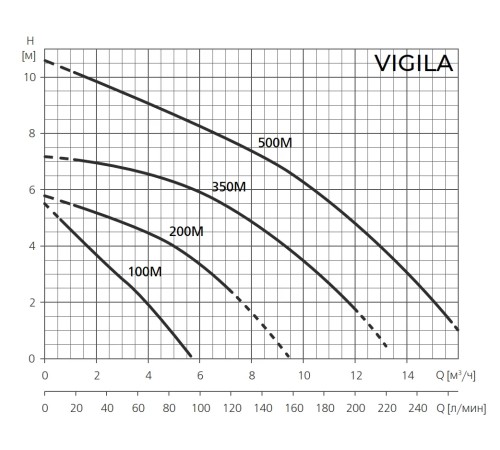 Дренажный насос ESPA VIGILA 200M A