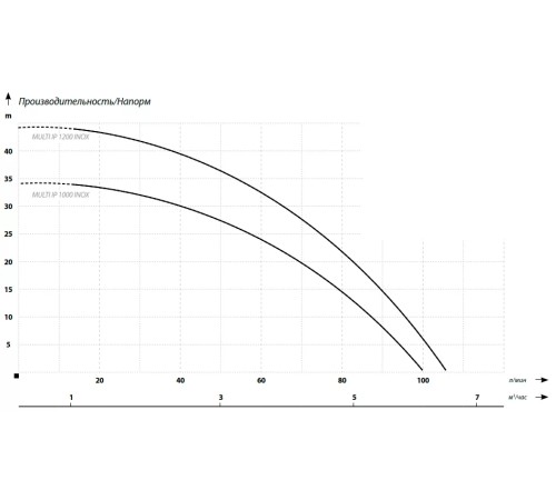 Дренажный насос  IBO MULTI IP INOX 1000
