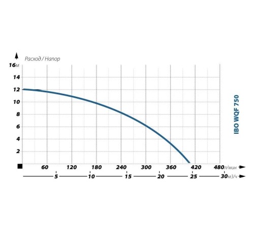 Фекальный насос IBO WQF 750
