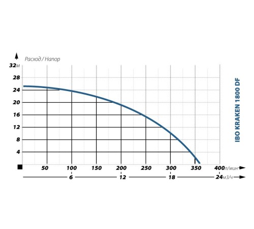 Фекальный насос IBO KRAKEN 1800 DF (380В)