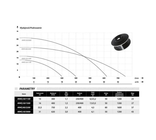 Фекальный насос IBO MWQ 50/1500 (400В)