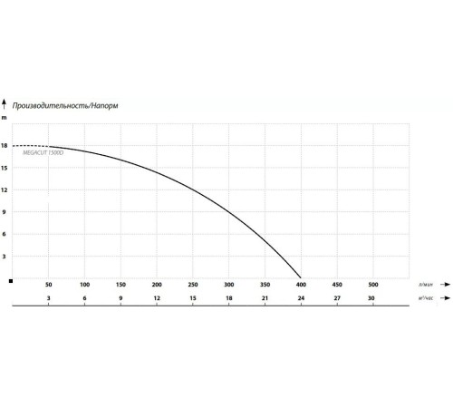 Фекальный насос MAXPUMP MEGACUT 1500D