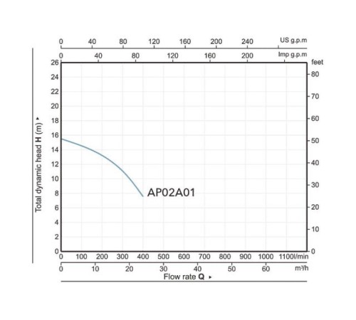 Фекальный насос Marvel  7000 A&P