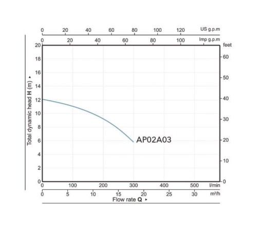 Фекальный насос Marvel  CD 1.3 A&P