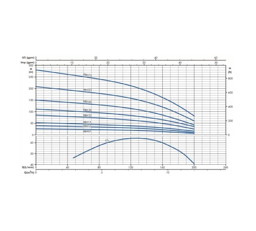 Насос скважинный IRCEM DL2BM05S