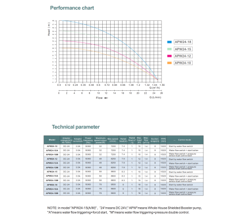 Насос повышения давления GRANDFAR APW24-18M