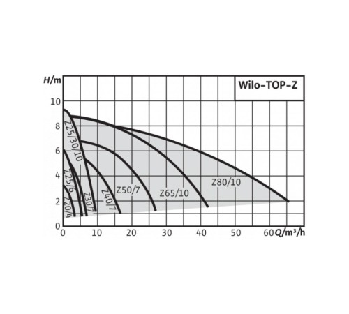 Циркуляционный насос  WILO TOP-Z25/6 DM PN6/10