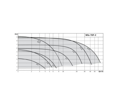 Циркуляционный насос  WILO TOP-Z25/6 DM PN6/10