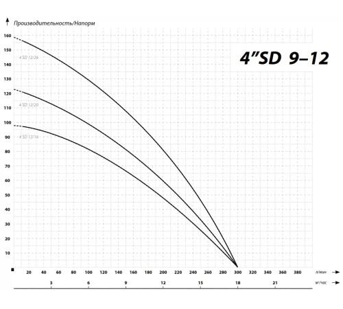 Насос скважинный IBO 4SD 12/20