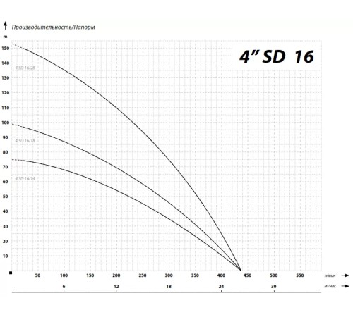 Насос скважинный IBO 4SD 16/14 (380В)