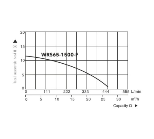 Циркуляционный насос A&P Titan Pro WRS65-1500-F