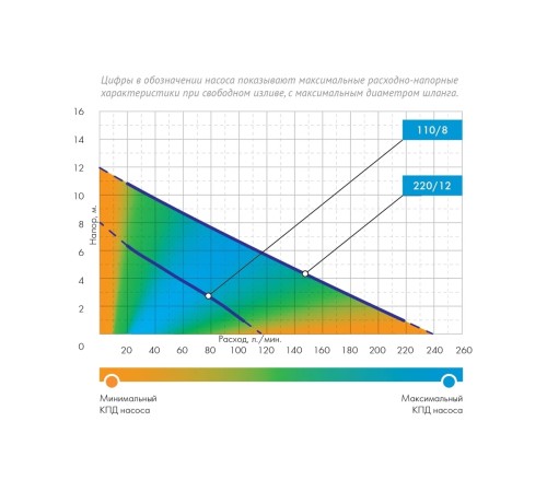 Дренажный насос Джилекс Дренажник 220/12