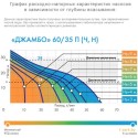 Насосная станция Джилекс Джамбо 60/35 Ч-24