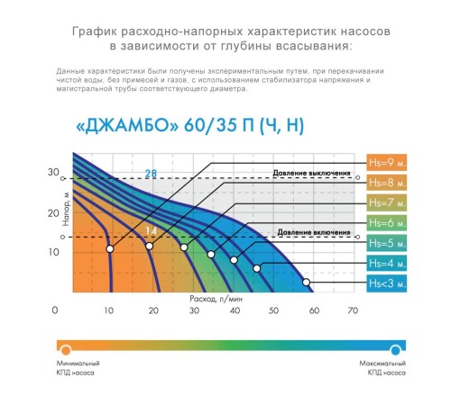 Самовсасывающий насос Джилекс Джамбо 60/35 Н